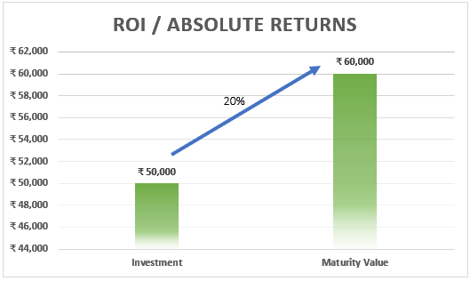 CAGR Vs. XIRR Vs. Absolute Returns - Explained with examples