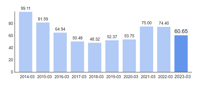 ROE of Colgate Palmolive - last 10 years