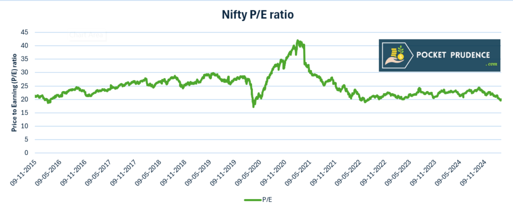 Nifty 50 Price to Earnings (P/E) ratio chart - last 10 years